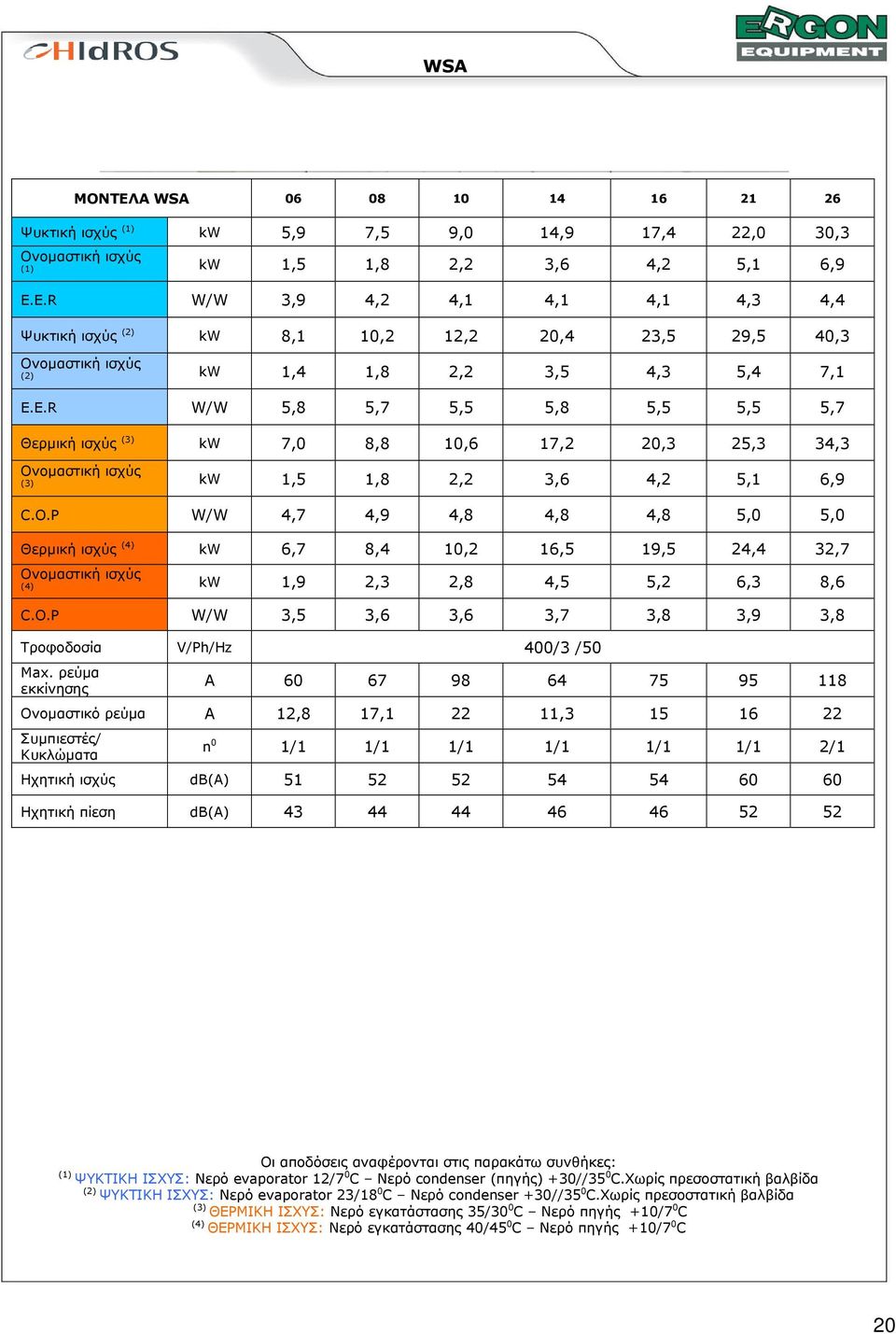 O.P W/W 4,7 4,9 4,8 4,8 4,8 5,0 5,0 Θερµική ισχύς (4) kw 6,7 8,4 10,2 16,5 19,5 24,4 32,7 (4) kw 1,9 2,3 2,8 4,5 5,2 6,3 8,6 C.O.P W/W 3,5 3,6 3,6 3,7 3,8 3,9 3,8 Τροφοδοσία V/Ph/Hz 400/3 /50 Max.