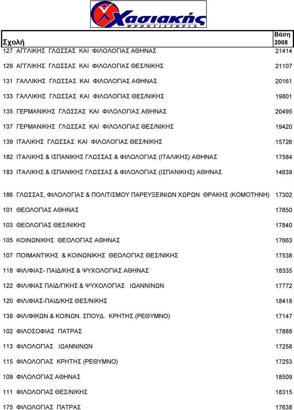 ΙΣΠΑΝΙΚΗΣ ΓΛΩΣΣΑΣ & ΦΙΛΟΛΟΓΙΑΣ (ΙΤΑΛΙΚΗΣ) ΑΘΗΝΑΣ 17584 183 ΙΤΑΛΙΚΗΣ & ΙΣΠΑΝΙΚΗΣ ΓΛΩΣΣΑΣ & ΦΙΛΟΛΟΓΙΑΣ (ΙΣΠΑΝΙΚΗΣ) ΑΘΗΝΑΣ 14639 186 ΓΛΩΣΣΑΣ, ΦΙΛΟΛΟΓΙΑΣ & ΠΟΛΙΤΙΣΜΟΥ ΠΑΡΕΥΞΕΙΝΙΩΝ ΧΩΡΩΝ ΘΡΑΚΗΣ (ΚΟΜΟΤΗΝΗ)