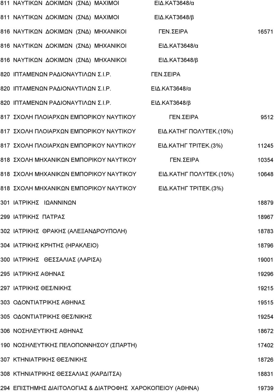 ΣΕΙΡΑ 9512 817 ΣΧΟΛΗ ΠΛΟΙΑΡΧΩΝ ΕΜΠΟΡΙΚΟΥ ΝΑΥΤΙΚΟΥ ΕΙΔ.ΚΑΤΗΓ ΠΟΛΥΤΕΚ.(10%) 817 ΣΧΟΛΗ ΠΛΟΙΑΡΧΩΝ ΕΜΠΟΡΙΚΟΥ ΝΑΥΤΙΚΟΥ ΕΙΔ.ΚΑΤΗΓ ΤΡΙΤΕΚ.(3%) 11245 818 ΣΧΟΛΗ ΜΗΧΑΝΙΚΩΝ ΕΜΠΟΡΙΚΟΥ ΝΑΥΤΙΚΟΥ ΓΕΝ.