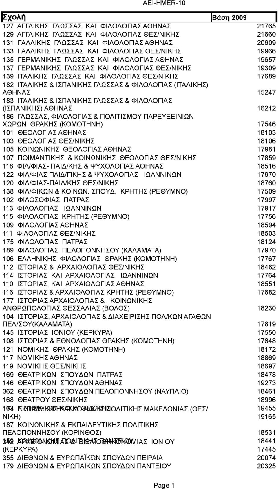 ΦΙΛΟΛΟΓΙΑΣ (ΙΤΑΛΙΚΗΣ) 15247 183 ΙΤΑΛΙΚΗΣ & ΙΣΠΑΝΙΚΗΣ ΓΛΩΣΣΑΣ & ΦΙΛΟΛΟΓΙΑΣ (ΙΣΠΑΝΙΚΗΣ) 16212 186 ΓΛΩΣΣΑΣ, ΦΙΛΟΛΟΓΙΑΣ & ΠΟΛΙΤΙΣΜΟΥ ΠΑΡΕΥΞΕΙΝΙΩΝ ΧΩΡΩΝ ΘΡΑΚΗΣ (ΚΟΜΟΤΗΝΗ) 17546 101 ΘEOΛOΓIAΣ 18103 103
