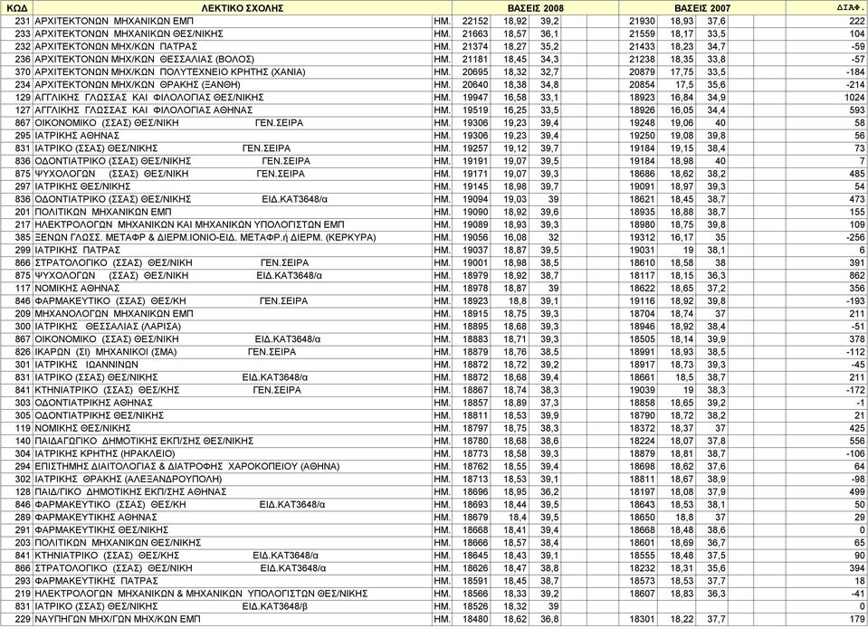 21181 18,45 34,3 21238 18,35 33,8-57 370 ΑΡΧΙΤΕΚΤΟΝΩΝ ΜΗΧ/ΚΩΝ ΠΟΛΥΤΕΧΝΕΙΟ ΚΡΗΤΗΣ (ΧΑΝΙΑ) ΗΜ. 20695 18,32 32,7 20879 17,75 33,5-184 234 ΑΡΧΙΤΕΚΤΟΝΩΝ ΜΗΧ/ΚΩΝ ΘΡΑΚΗΣ (ΞΑΝΘΗ) ΗΜ.