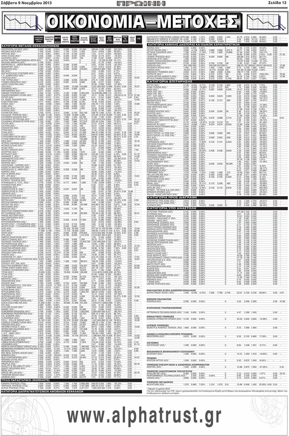 816 1.280 20.60% 0.00 - ΑΚΡΙΤΑΣ (ΚΟ) * 0.118 0.001 0.85% 0.118 0.120 2,010 1.53 0.117 0.520-60.00% 0.00 - ΑΛΚΟ ΕΛΛΑΣ (ΚΟ) * 0.425-0.005-1.16% 0.400 0.427 3,791 10.63 0.174 0.611-19.43% 0.