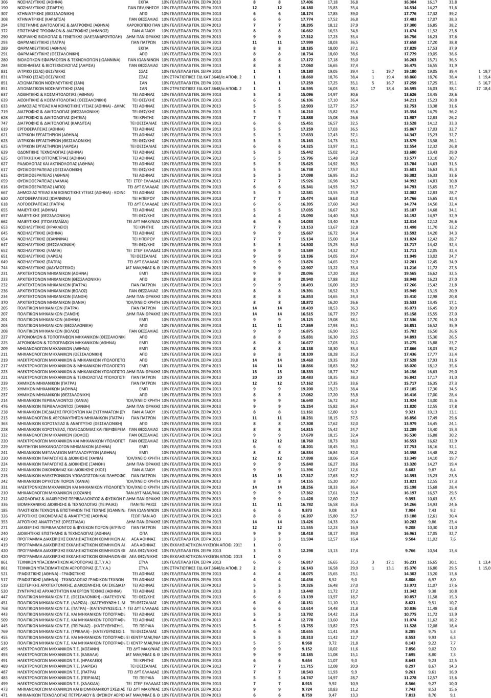 774 17,52 36,8 17.483 17,07 38,3 294 ΕΠΙΣΤΗΜΗΣ ΔΙΑΙΤΟΛΟΓΙΑΣ & ΔΙΑΤΡΟΦΗΣ (ΑΘΗΝΑ) ΧΑΡΟΚΟΠΕΙΟ ΠΑΝ 10% ΓΕΛ/ΕΠΑΛΒ ΓΕΝ. ΣΕΙΡΑ 2013 7 7 18.295 18,12 37,9 17.