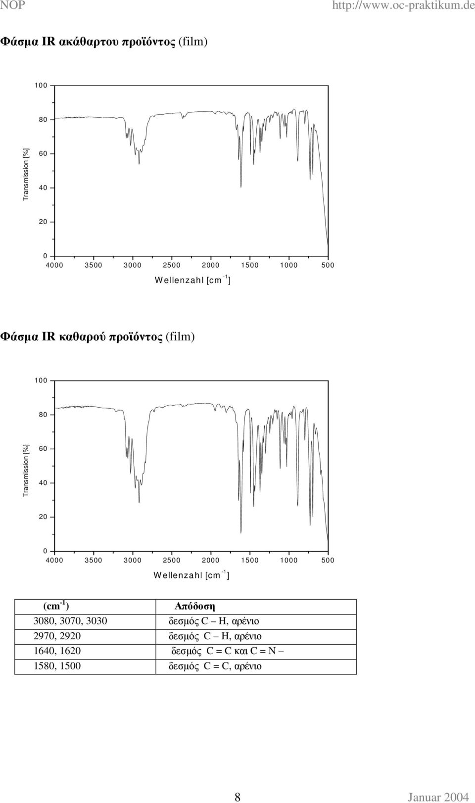 25 2 15 1 5 W ellenzahl [cm -1 ] (cm -1 ) Απόδοση 38, 37, 33 δεσµός C H, αρένιο 297,