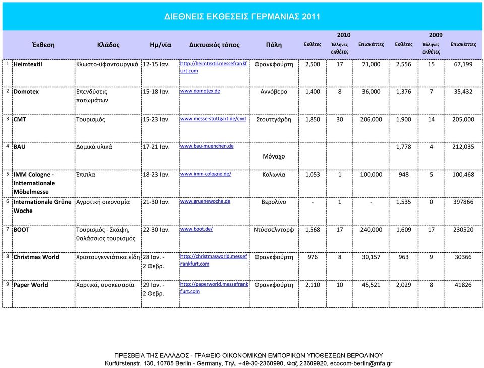 de Αννόβερο 1,400 8 36,000 1,376 7 35,432 3 CMT Τουρισμός 15-23 Ιαν. www.messe-stuttgart.de/cmt Στουττγάρδη 1,850 30 206,000 1,900 14 205,000 4 BAU Δομικά υλικά 17-21 Ιαν. www.bau-muenchen.