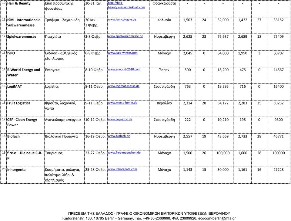 com Mόναχο 2,045 0 64,000 1,950 3 60707 14 E-World Energy and Water Ενέργεια 8-10 Φεβρ. www.e-world-2010.com Έσσεν 500 0 18,200 475 0 14567 15 LogiMAT Logistics 8-11 Φεβρ. www.logimat-messe.