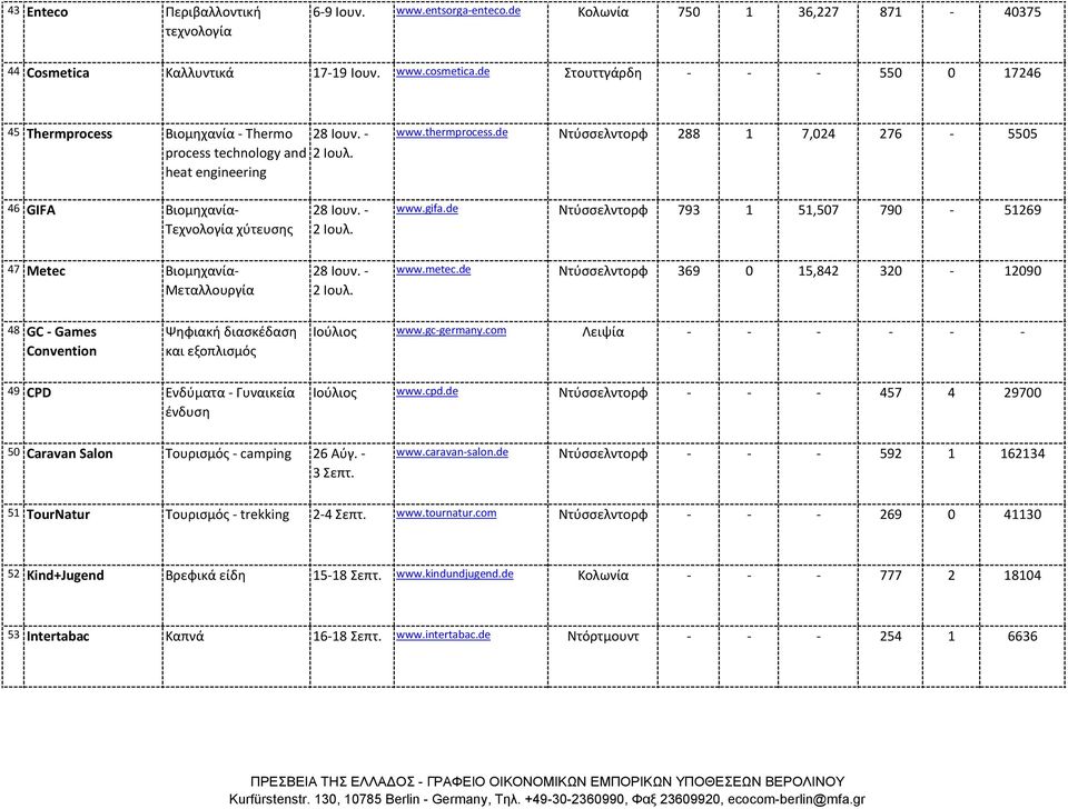 de Ντύσσελντορφ 288 1 7,024 276-5505 46 GIFA Βιομηχανία- Τεχνολογία χύτευσης 28 Ιουν. - 2 Ιουλ. www.gifa.de Ντύσσελντορφ 793 1 51,507 790-51269 47 Metec Βιομηχανία- Μεταλλουργία 28 Ιουν. - 2 Ιουλ. www.metec.