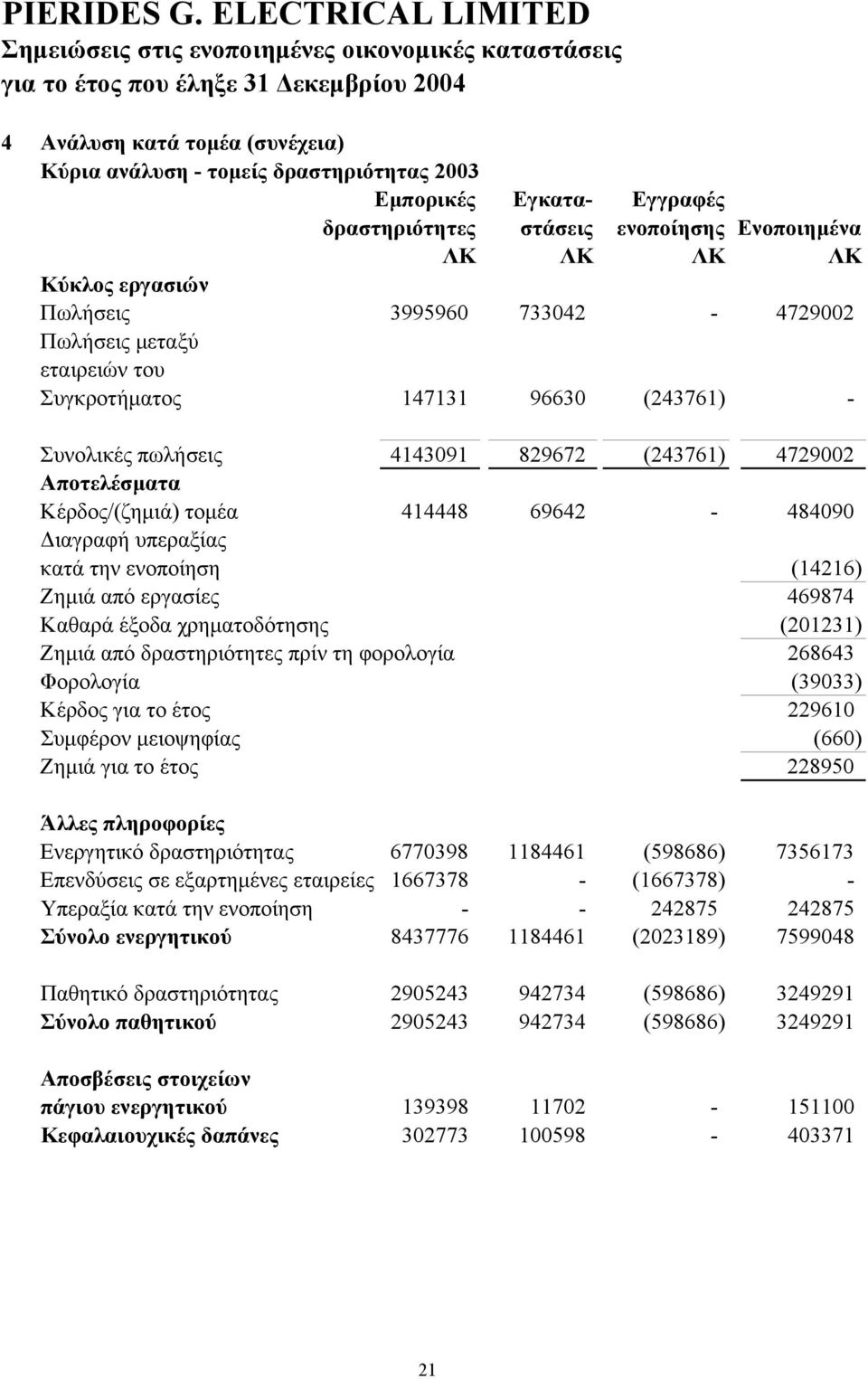 ενοποίηση (14216) Ζηµιά από εργασίες 469874 Καθαρά έξοδα χρηµατοδότησης (201231) Ζηµιά από δραστηριότητες πρίν τη φορολογία 268643 Φορολογία (39033) Κέρδος για το έτος 229610 Συµφέρον µειοψηφίας