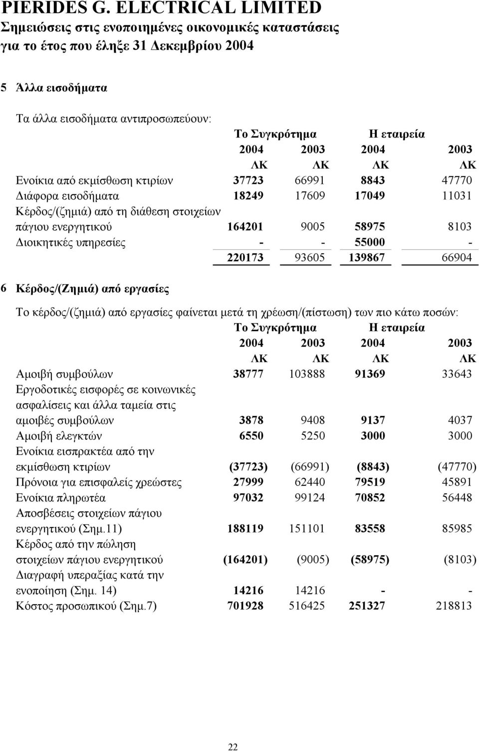 φαίνεται µετά τη χρέωση/(πίστωση) των πιο κάτω ποσών: Το Συγκρότηµα Η εταιρεία 2004 2003 2004 2003 Αµοιβή συµβούλων 38777 103888 91369 33643 Εργοδοτικές εισφορές σε κοινωνικές ασφαλίσεις και άλλα