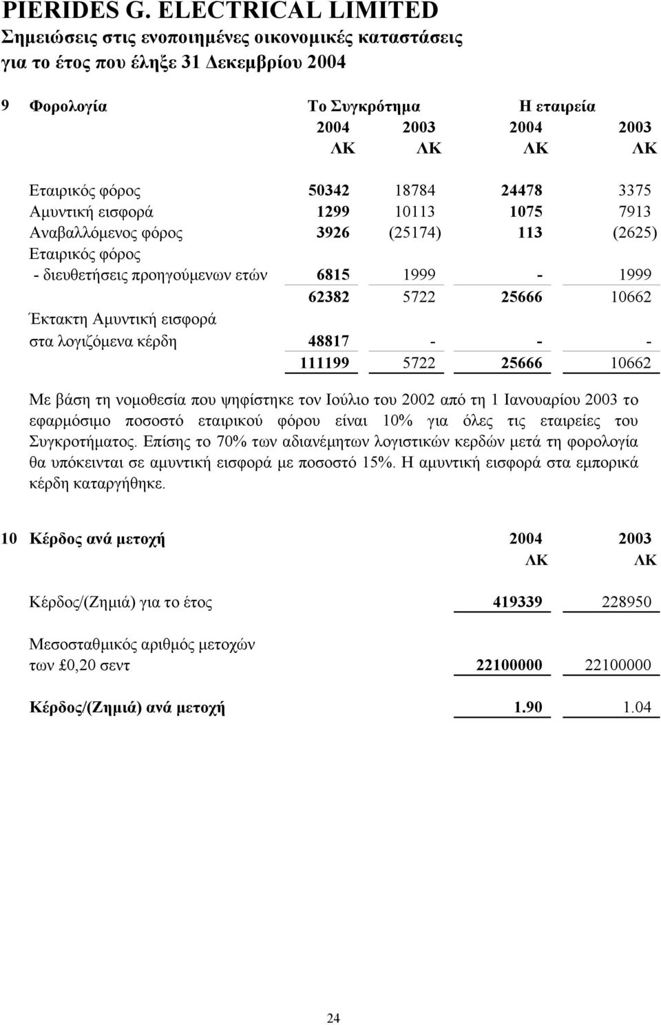 του 2002 από τη 1 Ιανουαρίου 2003 το εφαρµόσιµο ποσοστό εταιρικού φόρου είναι 10% για όλες τις εταιρείες του Συγκροτήµατος.