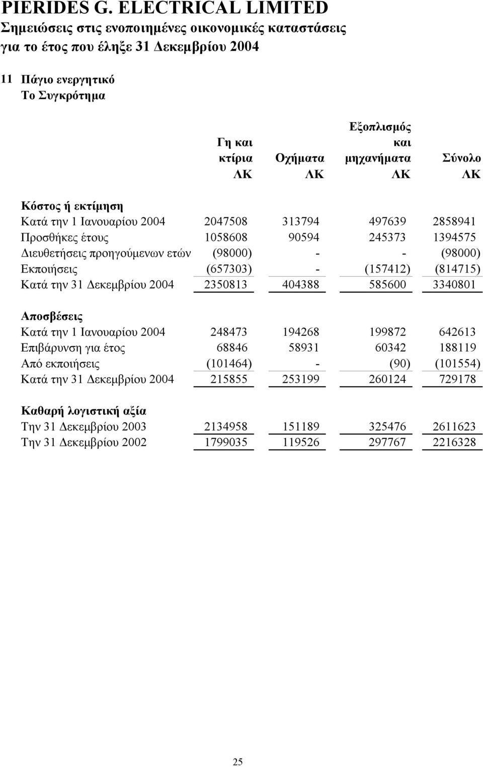 585600 3340801 Αποσβέσεις Κατά την 1 Ιανουαρίου 2004 248473 194268 199872 642613 Επιβάρυνση για έτος 68846 58931 60342 188119 Από εκποιήσεις (101464) - (90) (101554) Κατά