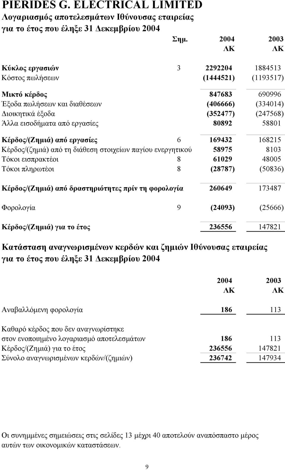 εισοδήµ ατα από εργασίες 80892 58801 Κέρδος/( Ζηµ ιά) από εργασίες 6 169432 168215 Kέρδος/( ζηµ ιά) από τη διάθεση στοιχείων παγίου ενεργητικού 58975 8103 Τόκοι εισπρακτέοι 8 61029 48005 Τόκοι