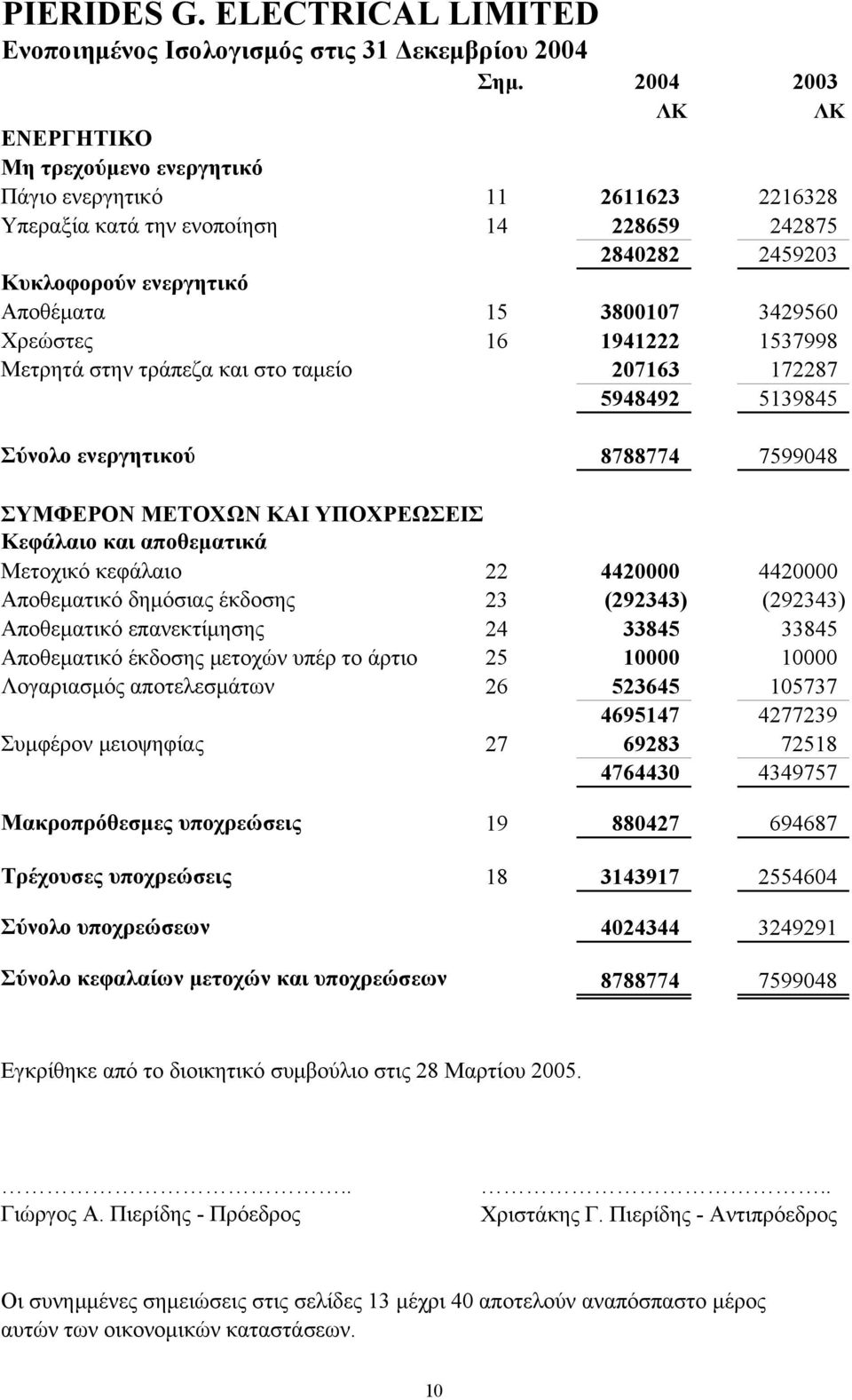 3429560 Χρεώστες 16 1941222 1537998 Μετρητά στην τράπεζα και στο ταµείο 207163 172287 5948492 5139845 Σύνολο ενεργητικού 8788774 7599048 ΣΥΜΦΕΡΟΝ ΜΕΤΟΧΩΝ ΚΑΙ ΥΠΟΧΡΕΩΣΕΙΣ Κεφάλαιο και αποθεµατικά