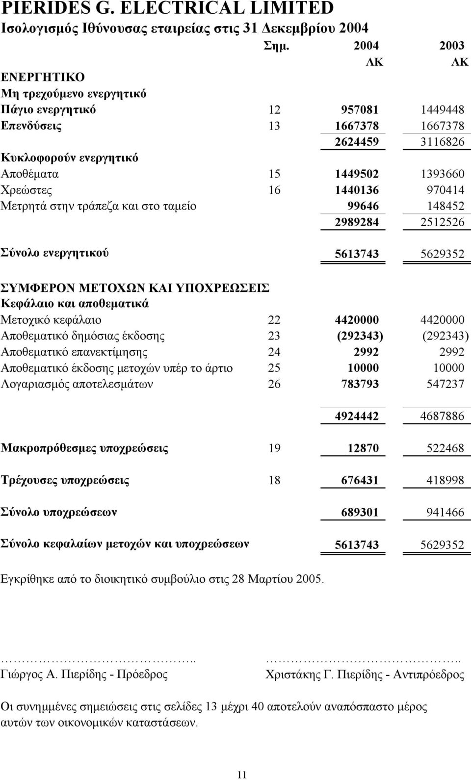 1440136 970414 Μετρητά στην τράπεζα και στο ταµείο 99646 148452 2989284 2512526 Σύνολο ενεργητικού 5613743 5629352 ΣΥΜΦΕΡΟΝ ΜΕΤΟΧΩΝ ΚΑΙ ΥΠΟΧΡΕΩΣΕΙΣ Κεφάλαιο και αποθεµατικά Μετοχικό κεφάλαιο 22