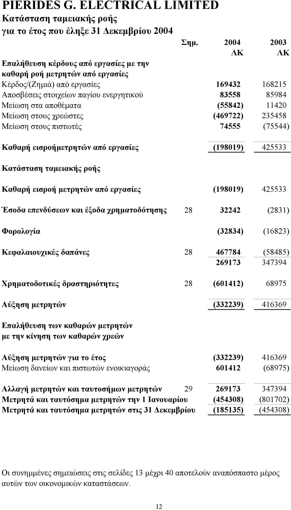 αποθέµατα (55842) 11420 Μείωση στους χρεώστες (469722) 235458 Μείωση στους πιστωτές 74555 (75544) Καθαρή εισροήµετρητών από εργασίες (198019) 425533 Κατάσταση ταµειακής ροής Καθαρή εισροή µετρητών