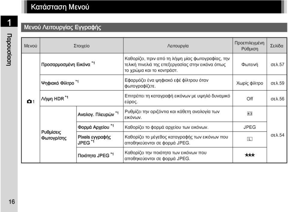59 A1 Λήψη HDR *1 Επιτρέπει τη καταγραφή εικόνων με υψηλό δυναμικό εύρος. Off σελ.56 Αναλογ. Πλευρών *1 Ρυθμίζει την οριζόντια και κάθετη αναλογία των εικόνων.