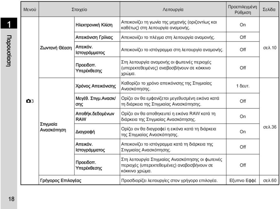 Στη λειτουργία αναμονής οι φωτεινές περιοχές (υπερεκτεθειμένες) αναβοσβήνουν σε κόκκινο χρώμα. Off Off σελ.10 Χρόνος Απεικόνισης Καθορίζει το χρόνο απεικόνισης της Στιγμιαίας Ανασκόπησης. 1 δευτ.