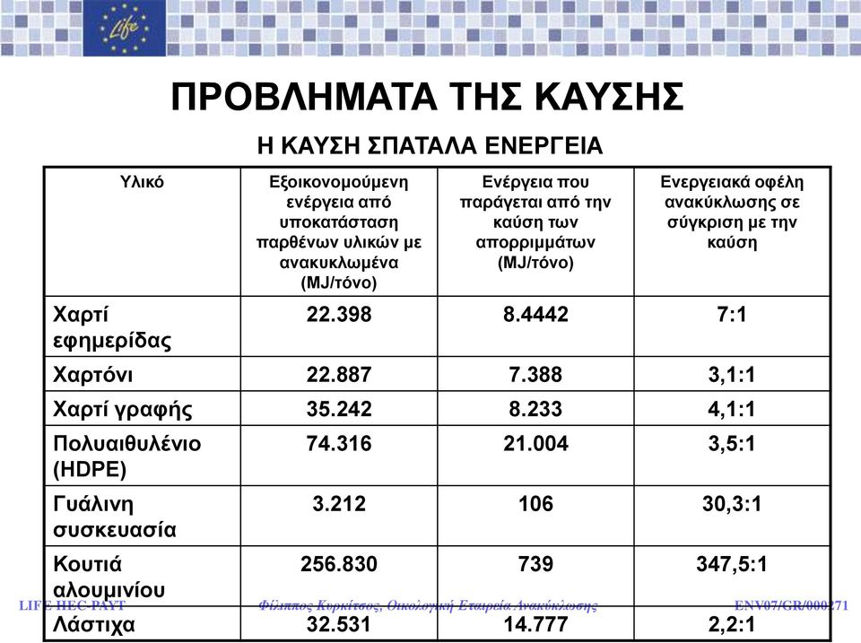 αλαθύθισζεο ζε ζύγθξηζε κε ηελ θαύζε 22.398 8.4442 7:1 Υαξηόλη 22.887 7.388 3,1:1 Υαξηί γξαθήο 35.242 8.