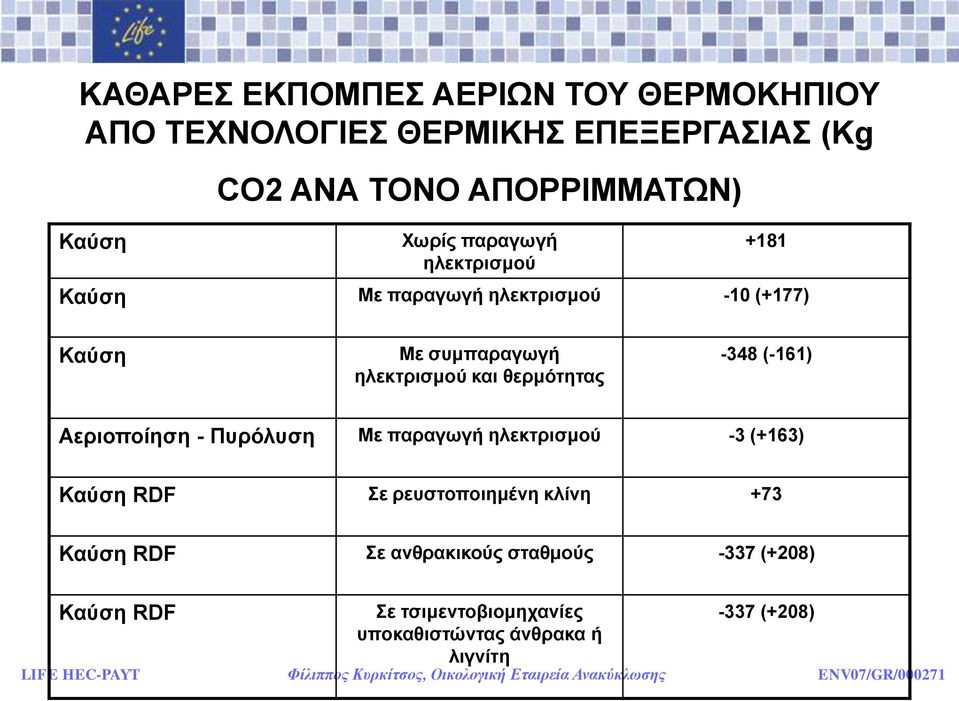 -348 (-161) Αεξηνπνίεζε - Ππξόιπζε Με παξαγσγή ειεθηξηζκνύ -3 (+163) Καύζε RDF ε ξεπζηνπνηεκέλε θιίλε +73 Καύζε