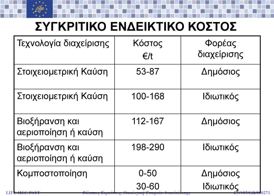 100-168 Ηδησηηθφο Βηνμήξαλζε θαη αεξηνπνίεζε ή θαχζε Βηνμήξαλζε θαη