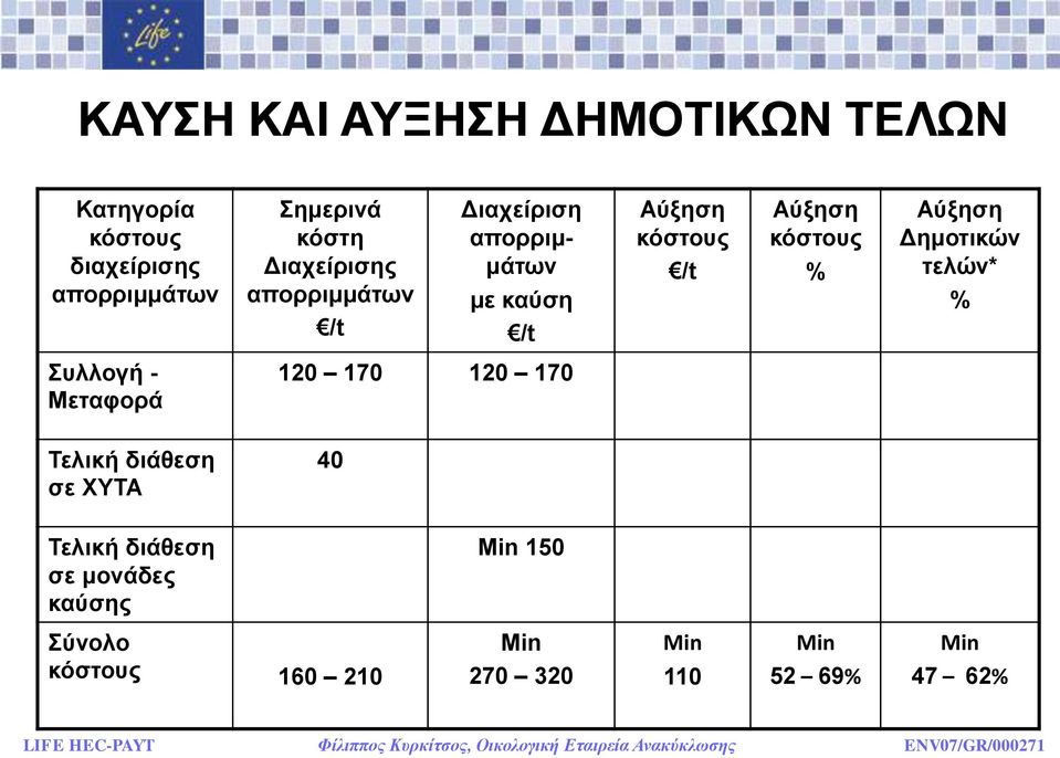 θόζηνπο % Αύμεζε Γεκνηηθώλ ηειώλ* % πιινγή - Μεηαθνξά Σειηθή δηάζεζε ζε ΥΤΣΑ 120 170 120 170