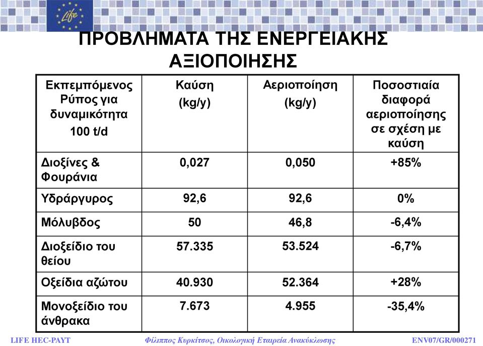 Φνπξάληα 0,027 0,050 +85% Τδξάξγπξνο 92,6 92,6 0% Μόιπβδνο 50 46,8-6,4% Γηνμείδην ηνπ