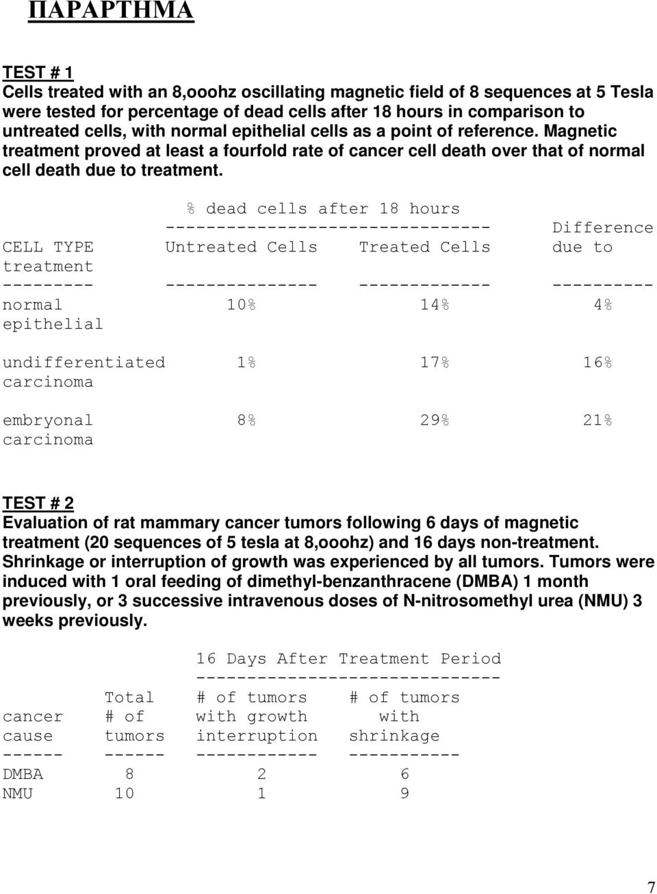 % dead cells after 18 hours -------------------------------- Difference CELL TYPE Untreated Cells Treated Cells due to treatment --------- --------------- ------------- ---------- normal 10% 14% 4%