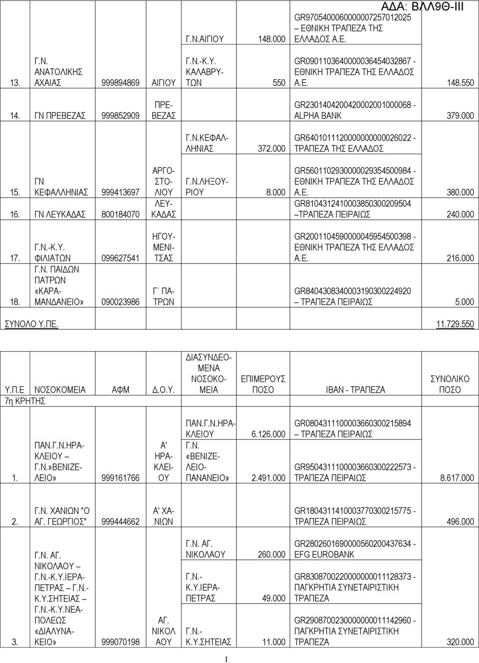 ΓΝ ΛΔΤΚΑΓΑ 800184070 ΑΡΓΟ- ΣΟ- ΛΗΟΤ ΛΔΤ- ΚΑΓΑ ΛΖΞΟΤ- ΡΗΟΤ 8.000 GR5601102930000029354500984-380.000 GR8104312410003850300209504 240.000 17. 18. -Κ.Τ. ΦΗΛΗΑΣΧΝ 099627541 ΠΑΗΓΧΝ ΠΑΣΡΧΝ «ΚΑΡΑ- ΜΑΝΓΑΝΔΗΟ» 090023986 ΖΓΟΤ- ΜΔΝΗ- ΣΑ Γ ΠΑ- ΣΡΧΝ GR2001104590000045954500398-216.