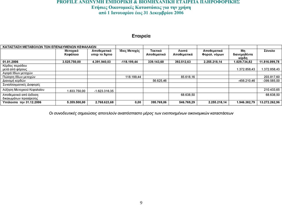 858,43 1.372.858,43 Αγορά Ιδίων µετοχών Πώληση Ιδίων µετοχών 118.199,44 85.618,16 203.817,60 ιανοµή κερδών 56.625,46-456.210,46-399.585,00 Συναλλαγµατικές ιαφορές Αύξηση Μετοχικού Κεφαλαίου 1.833.