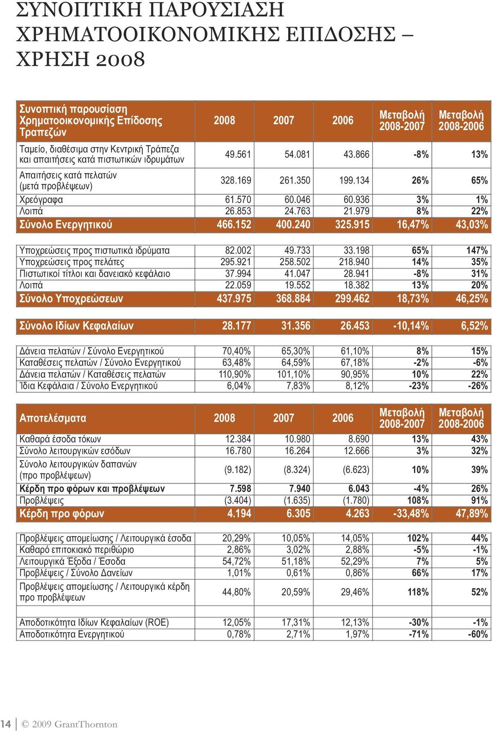 936 3% 1% Λοιπά 26.853 24.763 21.979 8% 22% Σύνολο Ενεργητικού 466.152 400.240 325.915 16,47% 43,03% Υποχρεώσεις προς πιστωτικά ιδρύµατα 82.002 49.733 33.198 65% 147% Υποχρεώσεις προς πελάτες 295.