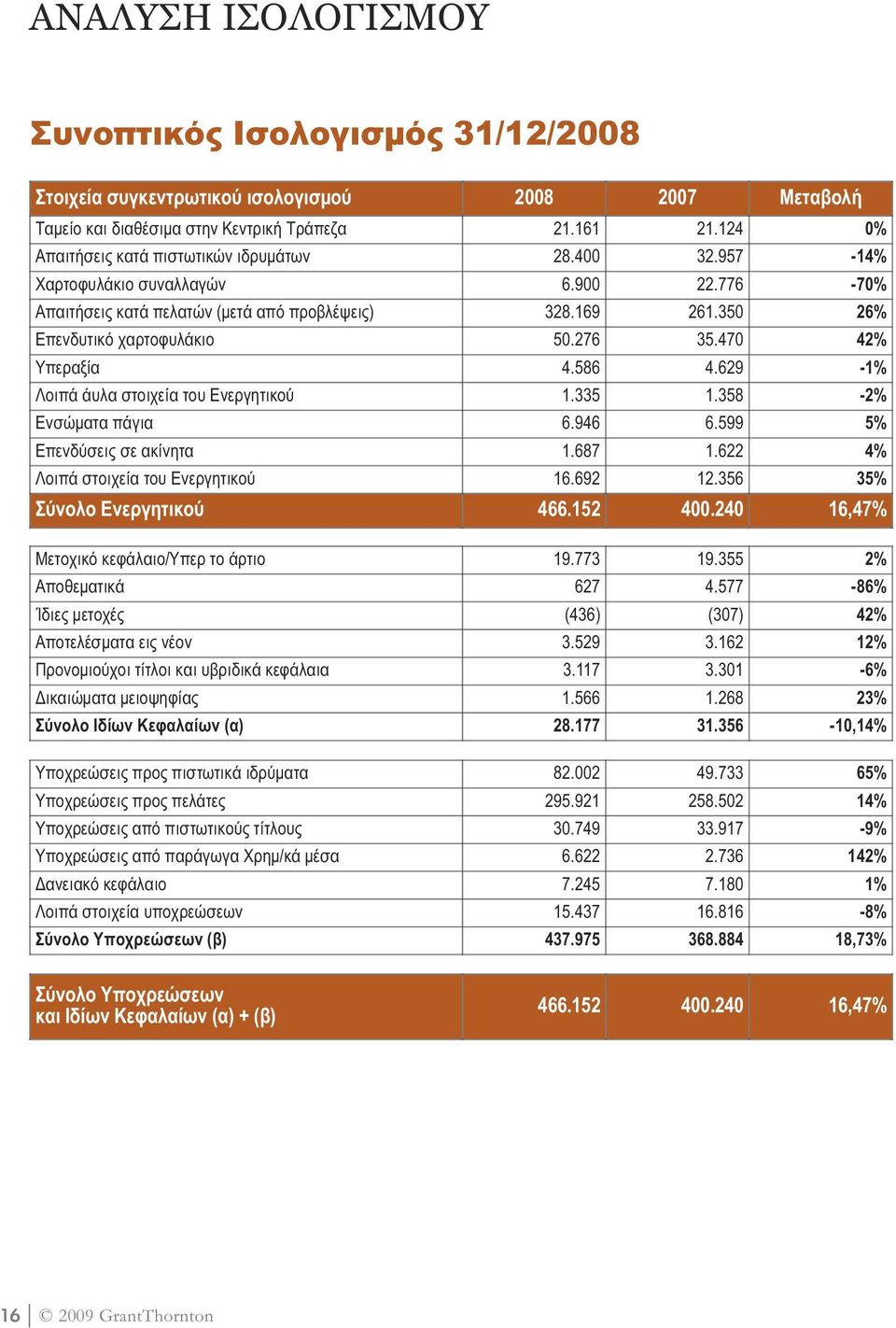 276 35.470 42% Υπεραξία 4.586 4.629-1% Λοιπά άυλα στοιχεία του Ενεργητικού 1.335 1.358-2% Ενσώµατα πάγια 6.946 6.599 5% Επενδύσεις σε ακίνητα 1.687 1.622 4% Λοιπά στοιχεία του Ενεργητικού 16.692 12.