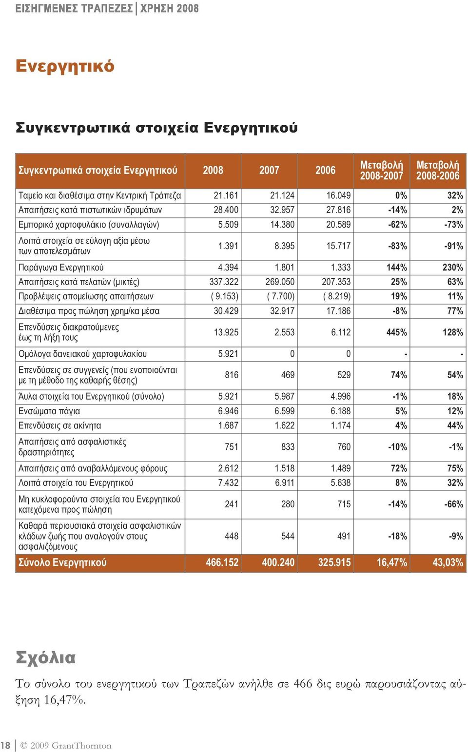 391 8.395 15.717-83% -91% Παράγωγα Ενεργητικού 4.394 1.801 1.333 144% 230% Απαιτήσεις κατά πελατών (µικτές) 337.322 269.050 207.353 25% 63% Προβλέψεις αποµείωσης απαιτήσεων ( 9.153) ( 7.700) ( 8.