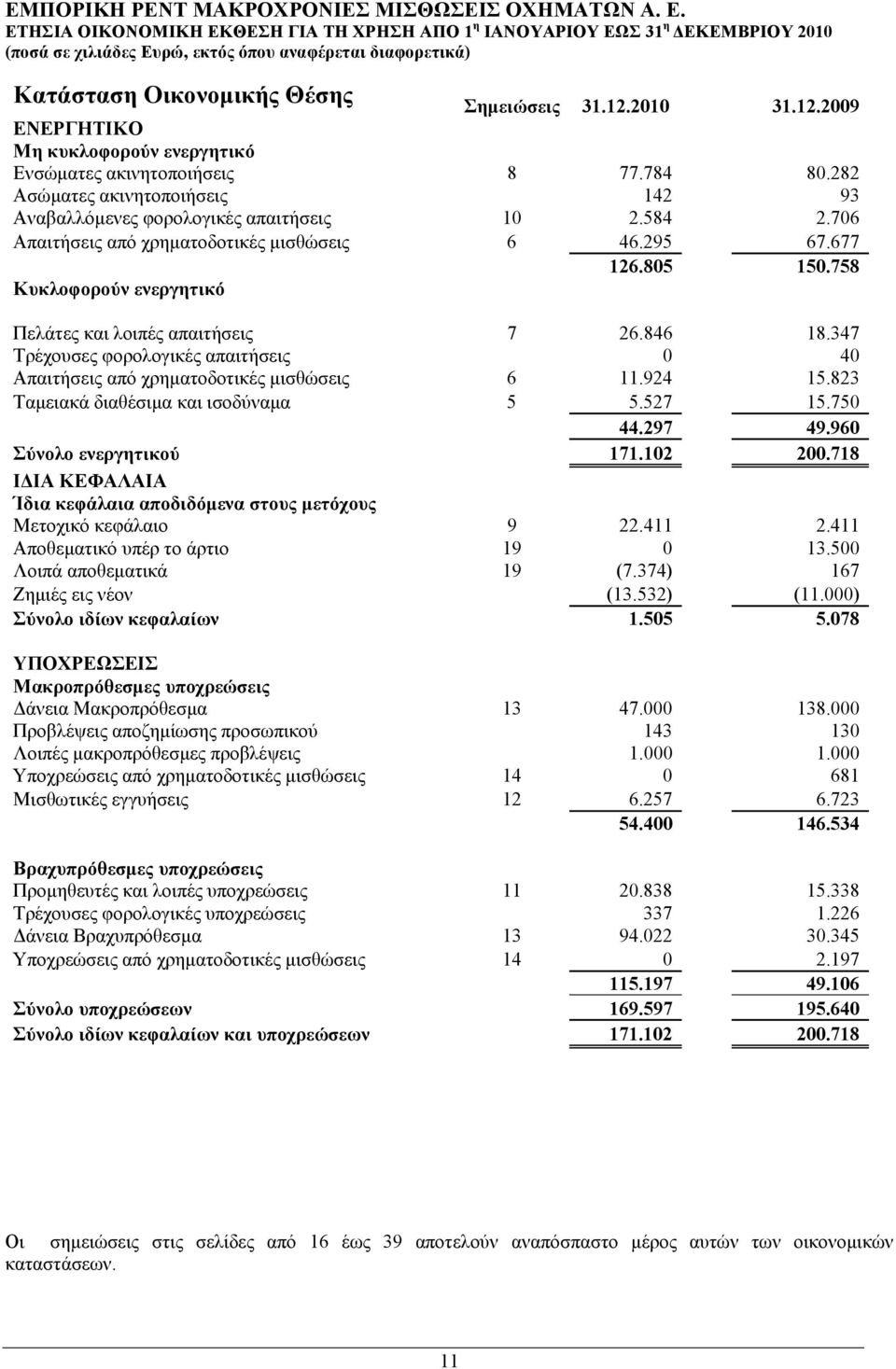 758 Κυκλοφορούν ενεργητικό Πελάτες και λοιπές απαιτήσεις 7 26.846 18.347 Τρέχουσες φορολογικές απαιτήσεις 0 40 Απαιτήσεις από χρηµατοδοτικές µισθώσεις 6 11.924 15.