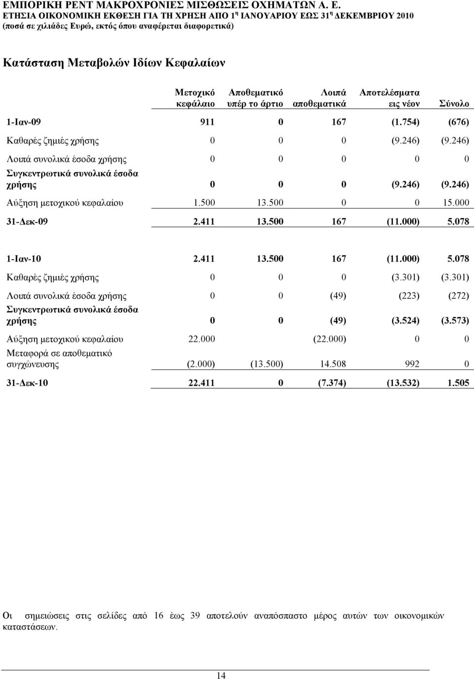 078 1-Ιαν-10 2.411 13.500 167 (11.000) 5.078 Καθαρές ζηµιές χρήσης 0 0 0 (3.301) (3.301) Λοιπά συνολικά έσοδα χρήσης 0 0 (49) (223) (272) Συγκεντρωτικά συνολικά έσοδα χρήσης 0 0 (49) (3.524) (3.