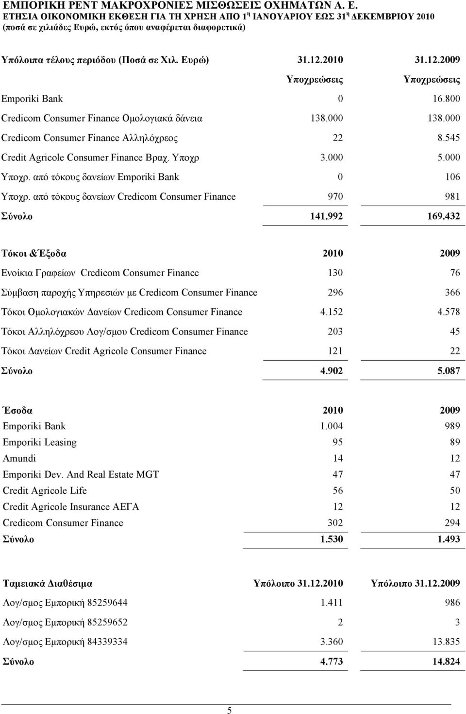 από τόκους δανείων Credicom Consumer Finance 970 981 Σύνολο 141.992 169.