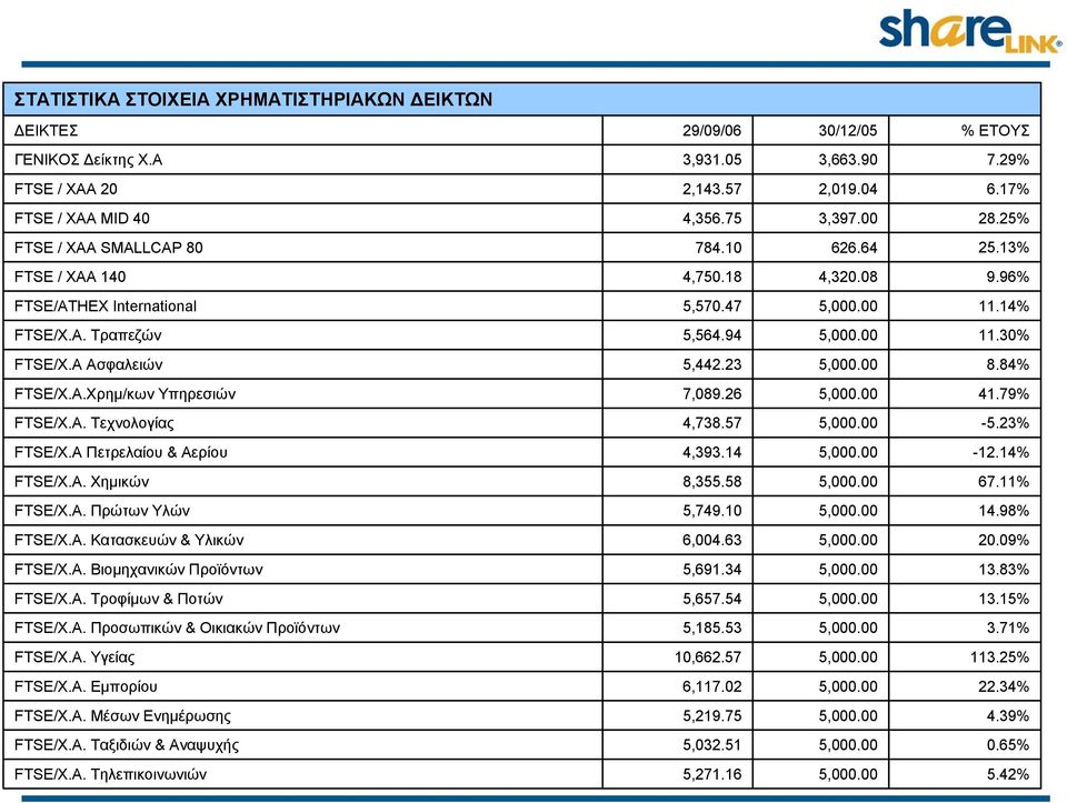 84% FTSE/X.A.Χρημ/κων Υπηρεσιών 7,089.26 41.79% FTSE/X.A. Τεχνολογίας 4,738.57-5.23% FTSE/X.A Πετρελαίου & Αερίου 4,393.14-12.14% FTSE/X.A. Χημικών 8,355.58 67.11% FTSE/X.A. Πρώτων Υλών 5,749.10 14.