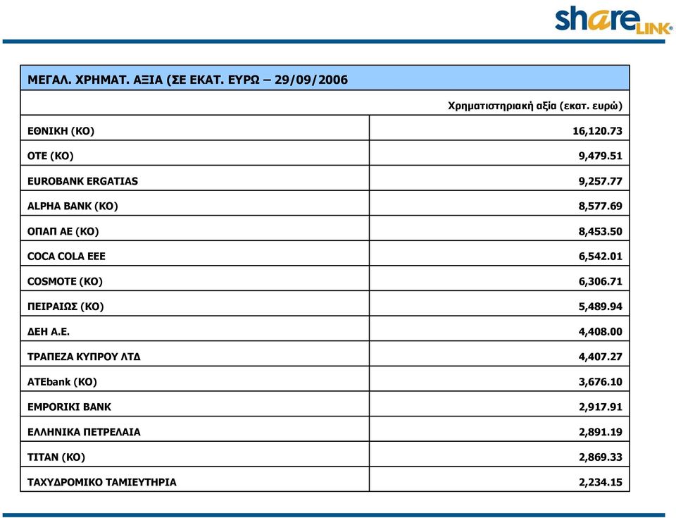 ΠΕΙΡΑΙΩΣ (ΚΟ) ΔΕΗ Α.Ε. ΤΡΑΠΕΖΑ ΚΥΠΡΟΥ ΛΤΔ ATEbank (KO) EMPORIKI BANK ΕΛΛΗΝΙΚΑ ΠΕΤΡΕΛΑΙΑ ΤΙΤΑΝ (ΚΟ)