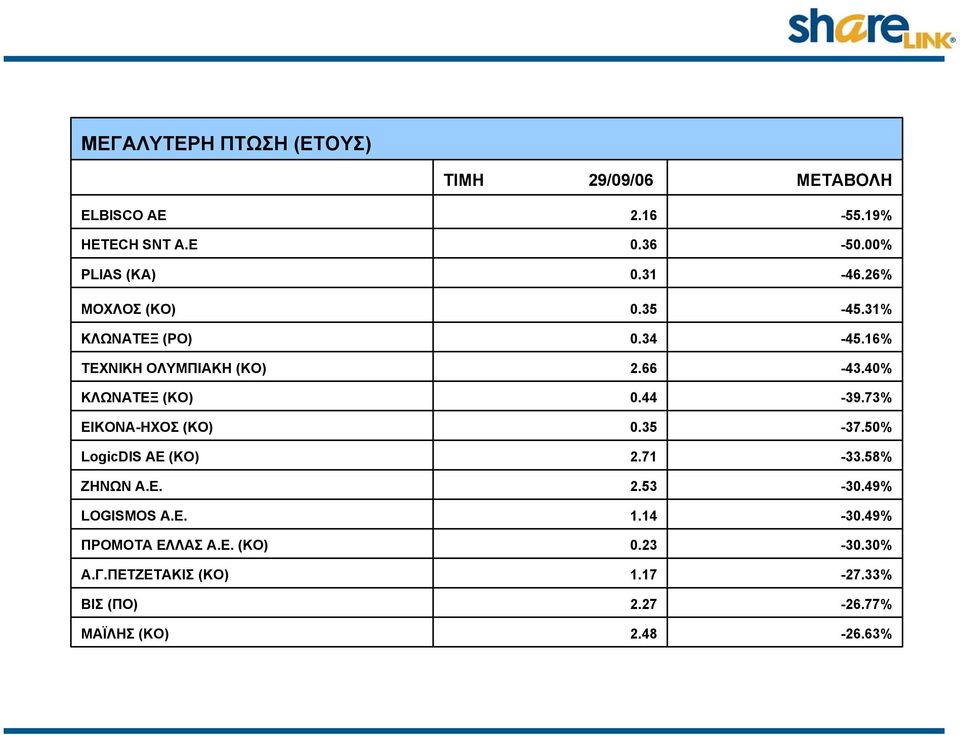 Α.Ε. LOGISMOS A.E. ΠΡΟΜΟΤΑ ΕΛΛΑΣ Α.Ε. (ΚΟ) Α.Γ.ΠΕΤΖΕΤΑΚΙΣ (ΚΟ) ΒΙΣ (ΠΟ) ΜΑΪΛΗΣ (ΚΟ) ΤΙΜΗ 29/09/06 2.16 0.36 0.31 0.