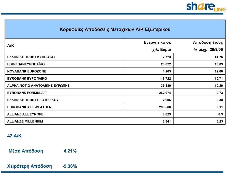 71 ALPHA ΝΟΤΙΟ ΑΝΑΤΟΛΙΚΗΣ ΕΥΡΩΠΗΣ EYROBANK FORMULA ΕΛΛΗΝΙΚΗ TRUST ΕΞΩΤΕΡΙΚΟΥ EUROBANK ALL WEATHER ALLIANZ ALL EYROPE