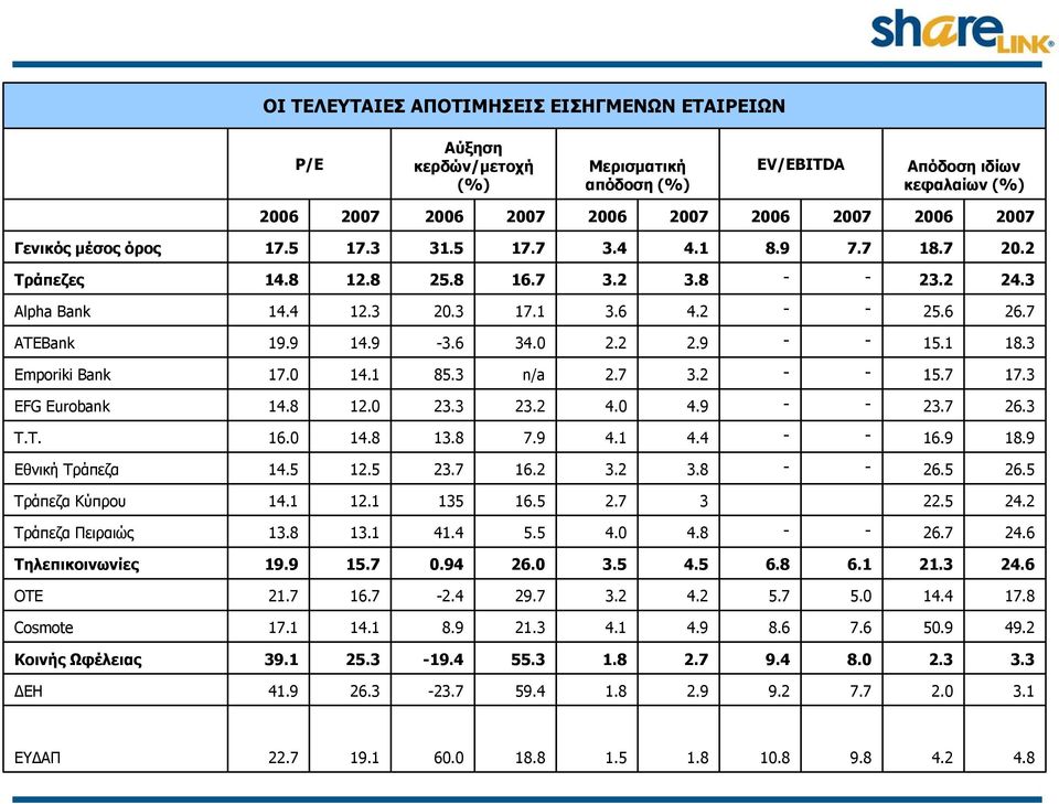 5 135 12.1 14.1 Τράπεζα Κύπρου 26.5 26.5 3.8 3.2 16.2 23.7 12.5 14.5 Εθνική Τράπεζα 18.9 16.9 4.4 4.1 7.9 13.8 14.8 16.0 T.T. 26.3 23.7 4.9 4.0 23.2 23.3 12.0 14.8 EFG Eurobank 17.3 15.7 3.2 2.7 n/a 85.