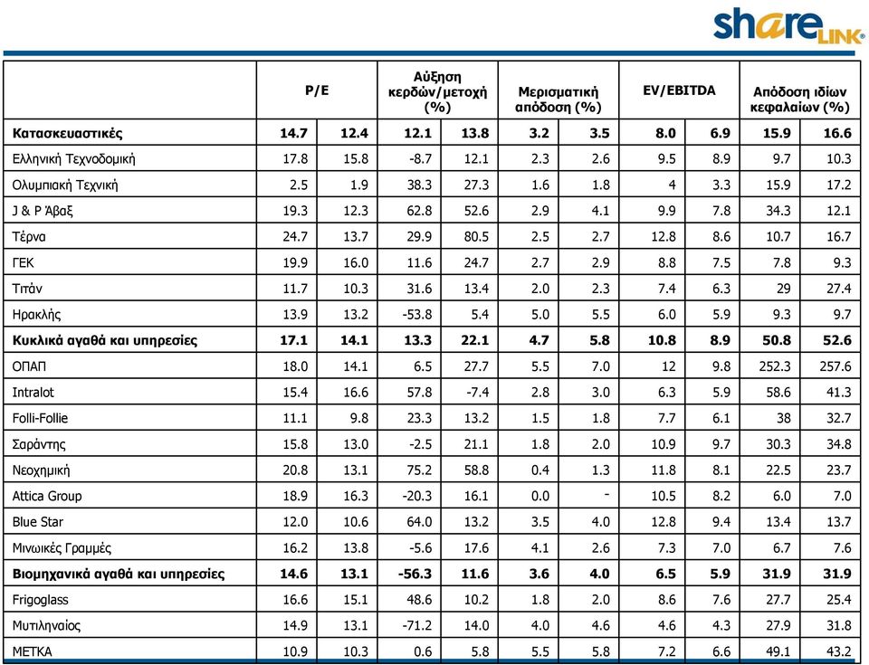 9 Attica Group 23.7 22.5 8.1 11.8 1.3 0.4 58.8 75.2 13.1 20.8 Νεοχημική 34.8 30.3 9.7 10.9 2.0 1.8 21.1-2.5 13.0 15.8 Σαράντης 32.7 38 6.1 7.7 1.8 1.5 13.2 23.3 9.8 11.1 Folli-Follie 41.3 58.6 5.9 6.