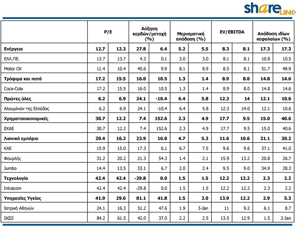 1 9.6 9.6 7.5 6.7 6.1 17.3 15.0 15.9 ΚΑΕ 30.2 31.1 10.6 11.6 5.3 4.7 16.0 23.9 16.2 20.4 Λιανικό εμπόριο 40.6 15.0 9.5 17.7 4.9 2.3 152.6 7.4 12.2 30.7 ΕΧΑΕ 40.6 15.0 9.5 17.7 4.9 2.3 152.6 7.4 12.2 30.7 Χρηματοοικονομικές 10.