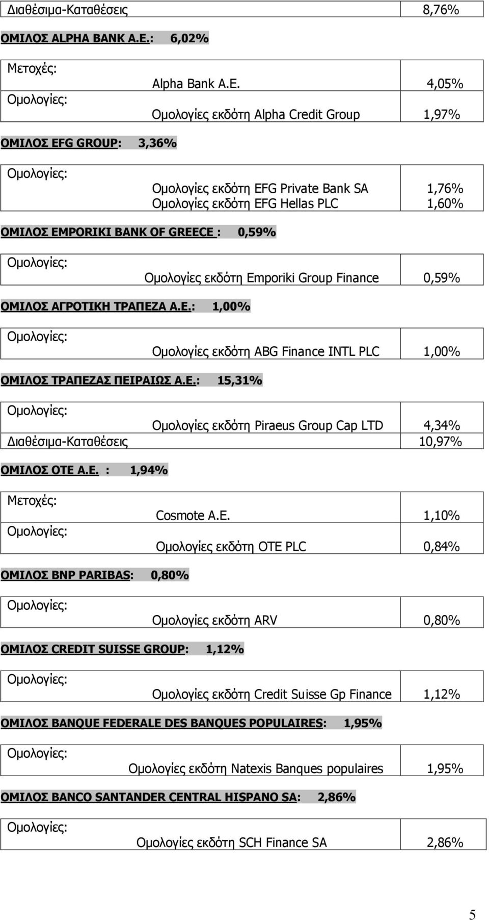 Οµoλογίες: Οµολογίες εκδότη Εmporiki Group Finance 0,59% ΟΜΙΛΟΣ AΓΡΟΤΙΚΗ ΤΡΑΠΕΖΑ Α.Ε.: 1,00% Οµολογίες εκδότη ABG Finance INTL PLC 1,00% ΟΜΙΛΟΣ ΤΡΑΠΕΖΑΣ ΠΕΙΡΑΙΩΣ Α.Ε.: 15,31% Οµολογίες εκδότη Piraeus Group Cap LTD 4,34% ιαθέσιµα-καταθέσεις 10,97% ΟΜΙΛΟΣ ΟΤΕ Α.