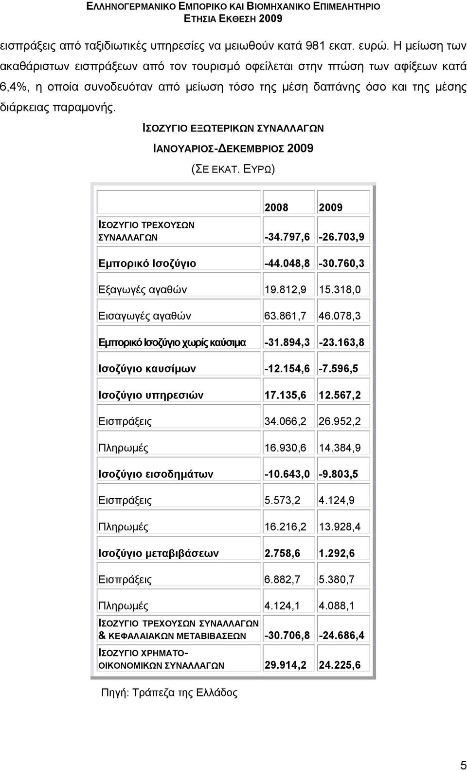 ΙΣΟΖΥΓΙΟ ΕΞΩΤΕΡΙΚΩΝ ΣΥΝΑΛΛΑΓΩΝ ΙΑΝΟΥΑΡΙΟΣ-ΔΕΚΕΜΒΡΙΟΣ 2009 (ΣΕ ΕΚΑΤ. ΕΥΡΩ) 2008 2009 ΙΣΟΖΥΓΙΟ ΤΡΕΧΟΥΣΩΝ ΣΥΝΑΛΛΑΓΩΝ -34.797,6-26.703,9 Εμπορικό Ισοζύγιο -44.048,8-30.760,3 Εξαγωγές αγαθών 19.812,9 15.