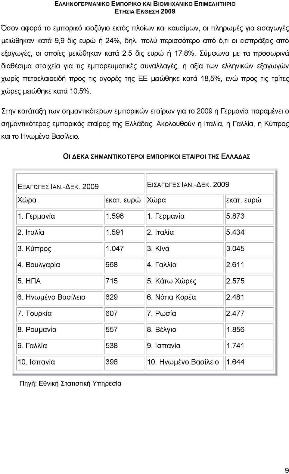 Σύμφωνα με τα προσωρινά διαθέσιμα στοιχεία για τις εμπορευματικές συναλλαγές, η αξία των ελληνικών εξαγωγών χωρίς πετρελαιοειδή προς τις αγορές της ΕΕ μειώθηκε κατά 18,5%, ενώ προς τις τρίτες χώρες