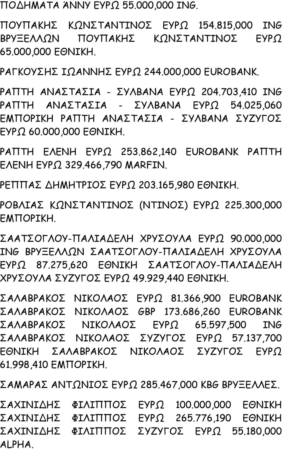 862,140 EUROBANK ΡΑΠΤΗ ΕΛΕΝΗ ΕΥΡΩ 329.466,790 MARFIN. ΡΕΠΠΑΣ ΗΜΗΤΡΙΟΣ ΕΥΡΩ 203.165,980 ΡΟΒΛΙΑΣ ΚΩΝΣΤΑΝΤΙΝΟΣ (ΝΤΙΝΟΣ) ΕΥΡΩ 225.300,000 ΕΜΠΟΡΙΚΗ. ΣΑΑΤΣΟΓΛΟΥ-ΠΑΛΙΑ ΕΛΗ ΧΡΥΣΟΥΛΑ ΕΥΡΩ 90.