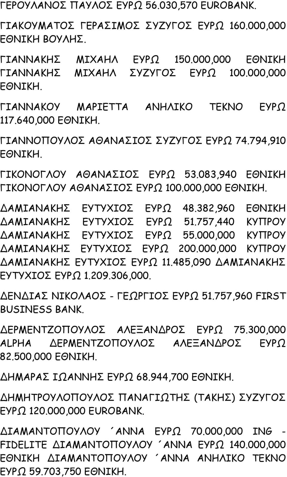 000,000 ΑΜΙΑΝΑΚΗΣ ΕΥΤΥΧΙΟΣ ΕΥΡΩ 48.382,960 ΕΘΝΙΚΗ ΑΜΙΑΝΑΚΗΣ ΕΥΤΥΧΙΟΣ ΕΥΡΩ 51.757,440 ΚΥΠΡΟΥ ΑΜΙΑΝΑΚΗΣ ΕΥΤΥΧΙΟΣ ΕΥΡΩ 55.000,000 ΚΥΠΡΟΥ ΑΜΙΑΝΑΚΗΣ ΕΥΤΥΧΙΟΣ ΕΥΡΩ 200.