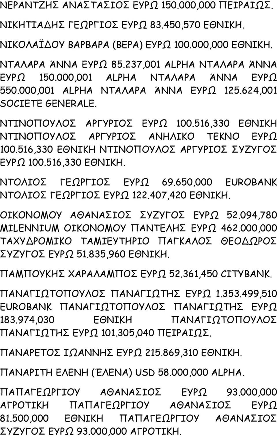 516,330 ΕΘΝΙΚΗ ΝΤΙΝΟΠΟΥΛΟΣ ΑΡΓΥΡΙΟΣ ΣΥΖΥΓΟΣ ΕΥΡΩ 100.516,330 ΝΤΟΛΙΟΣ ΓΕΩΡΓΙΟΣ ΕΥΡΩ 69.650,000 EUROBANK ΝΤΟΛΙΟΣ ΓΕΩΡΓΙΟΣ ΕΥΡΩ 122.407,420 ΟΙΚΟΝΟΜΟΥ ΑΘΑΝΑΣΙΟΣ ΣΥΖΥΓΟΣ ΕΥΡΩ 52.