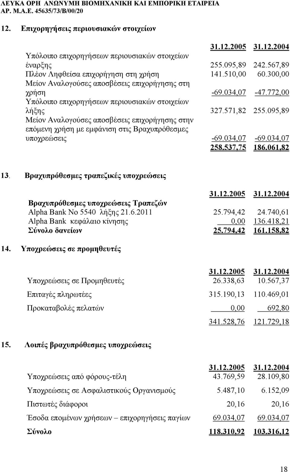 095,89 Μείον Αναλογούσες αποσβέσεις επιχορήγησης στην επόµενη χρήση µε εµφάνιση στις Βραχυπρόθεσµες υποχρεώσεις -69.034,07-69.034,07 258.537,75 186.061,82 13.