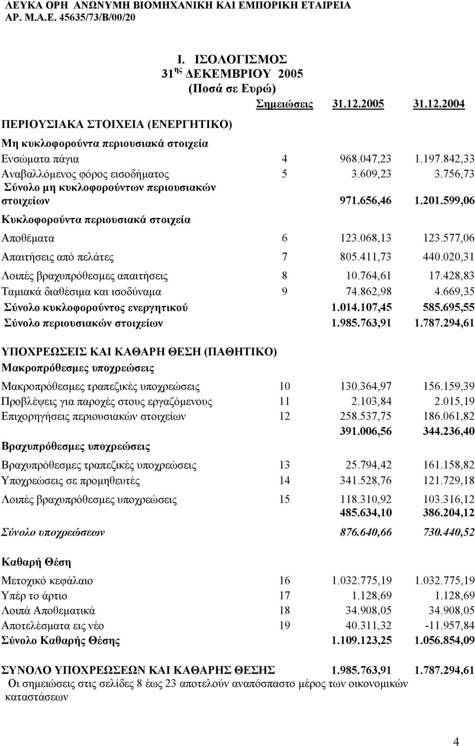 577,06 Απαιτήσεις από πελάτες 7 805.411,73 440.020,31 Λοιπές βραχυπρόθεσµες απαιτήσεις 8 10.764,61 17.428,83 Ταµιακά διαθέσιµα και ισοδύναµα 9 74.862,98 4.669,35 Σύνολο κυκλοφορούντος ενεργητικού 1.